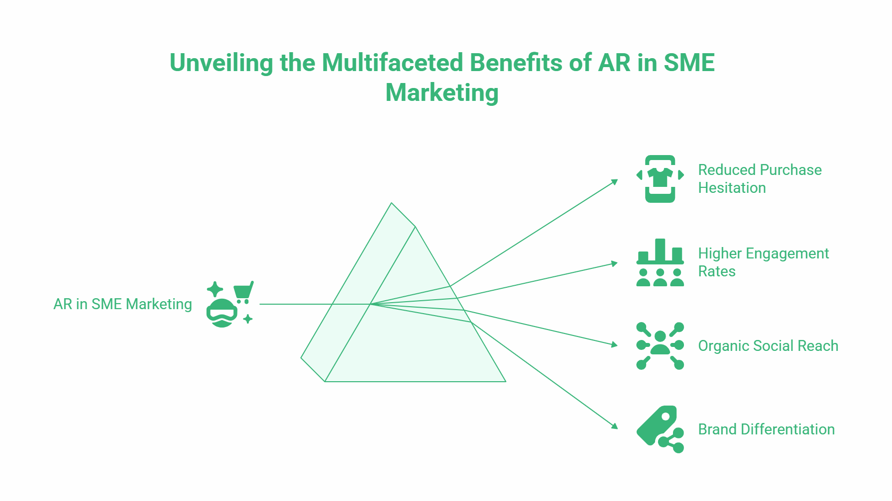 A diagram titled Unveiling the Multifaceted Benefits of AR in SME Marketing shows a pyramid with arrows pointing to four Augmented Reality-driven benefits: reduced purchase hesitation, higher engagement rates, organic social reach, and brand differentiation.