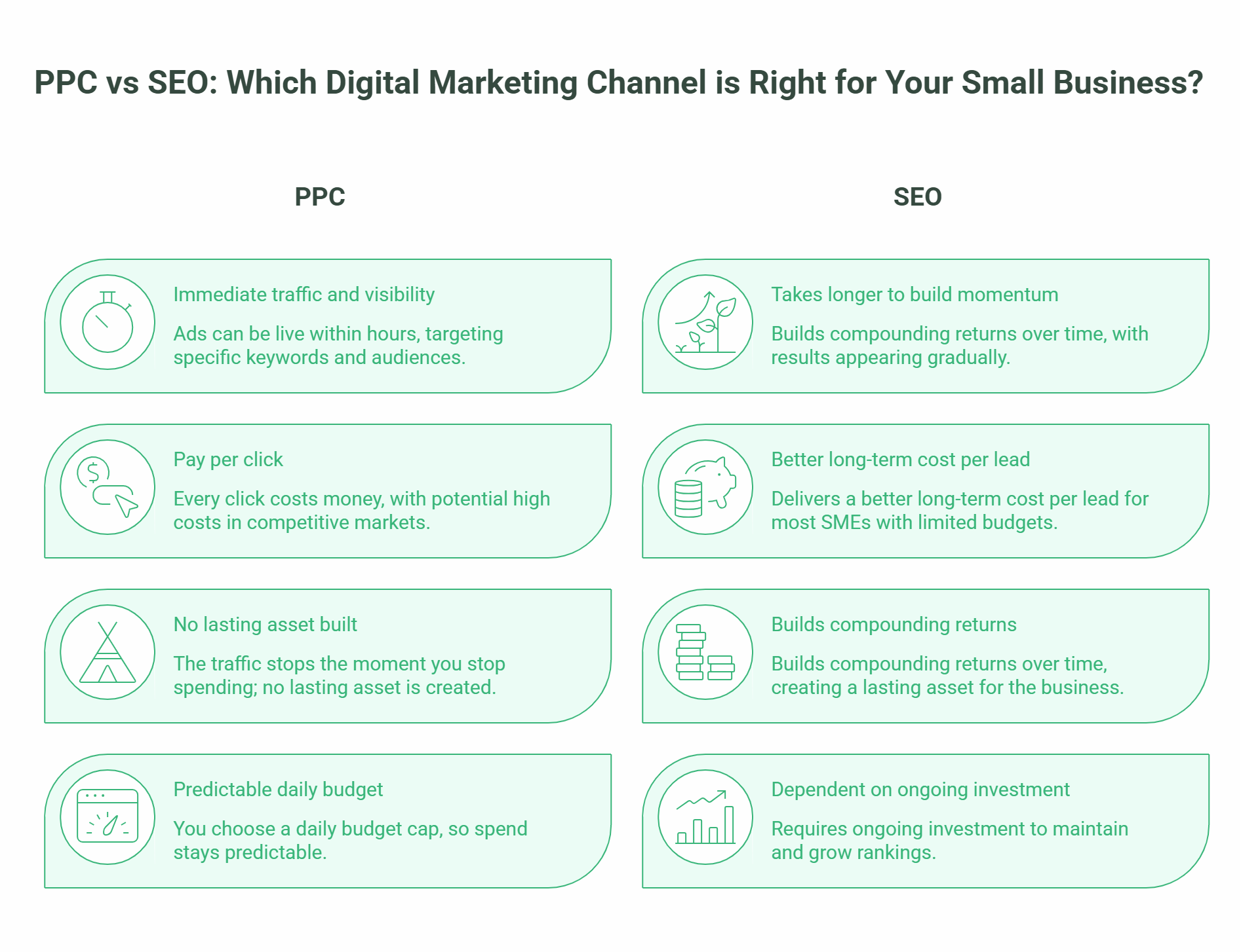 Infographic comparing PPC (Pay-Per-Click) and SEO for small businesses, listing pros and cons for each. Pay-Per-Click highlights speed, cost, and predictability, while SEO emphasises long-term growth and ongoing investment needs.