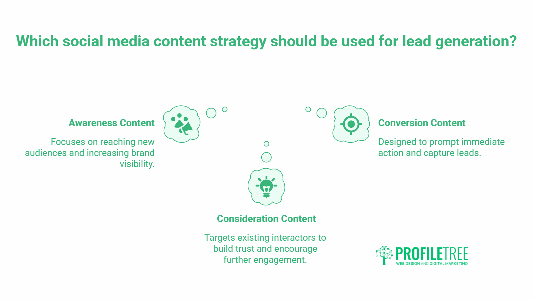 Infographic titled Which social media content strategy should be used for Social Media Lead Generation? showing three types: Awareness Content, Consideration Content, and Conversion Content, each with brief descriptions and icons.