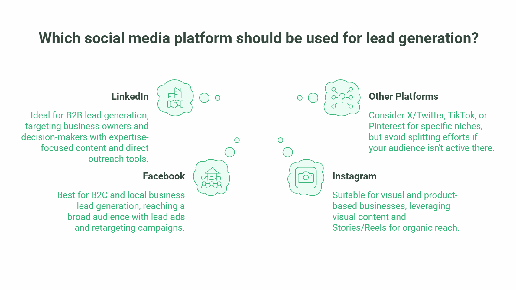 A graphic comparing social media lead generation across platforms: LinkedIn for B2B, Facebook for B2C, Instagram for visuals and product-focused brands, and others for niche audiences. Includes text and icons to explain each social media approach.