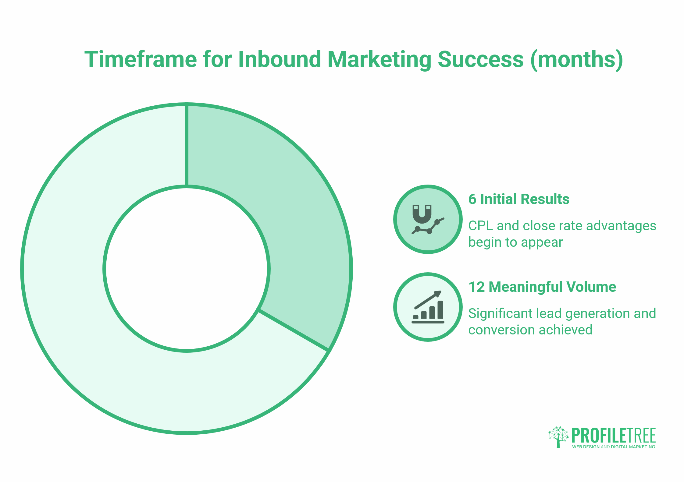 Inbound Marketing Statistics