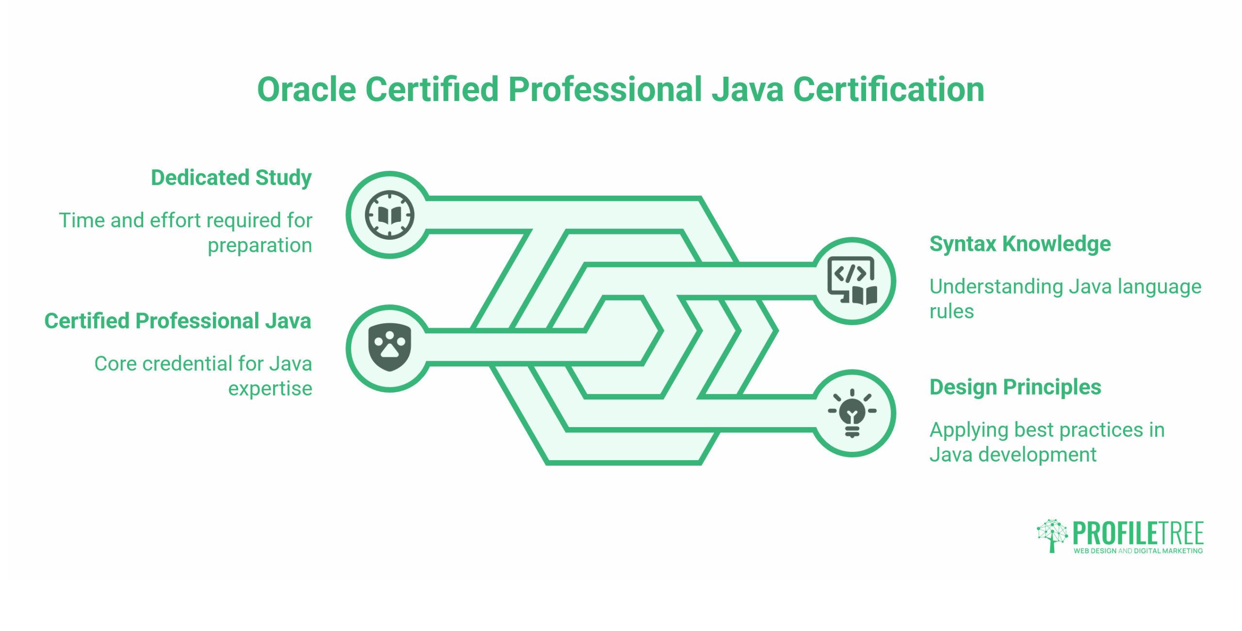 Java Programming Online