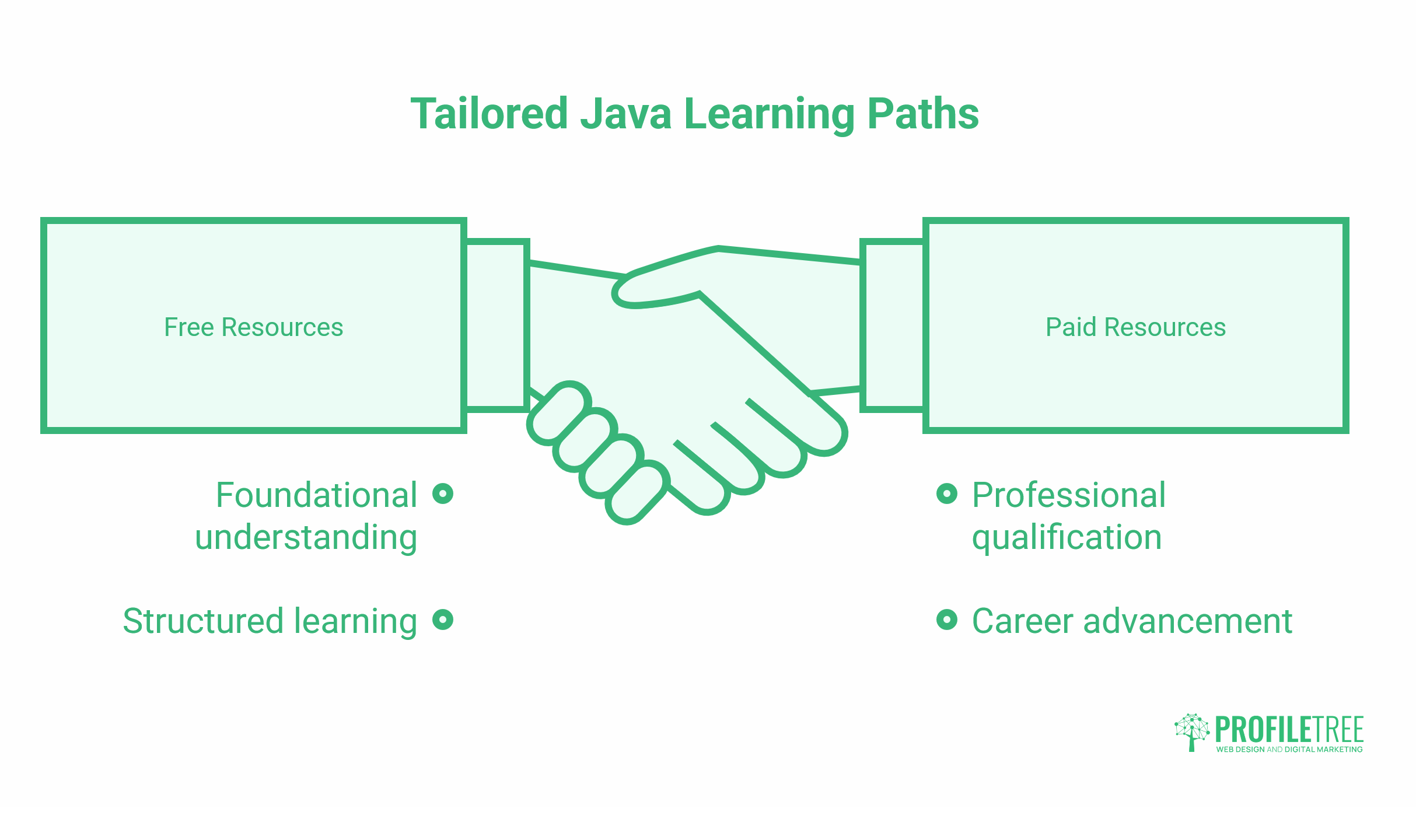 Java Programming Online 