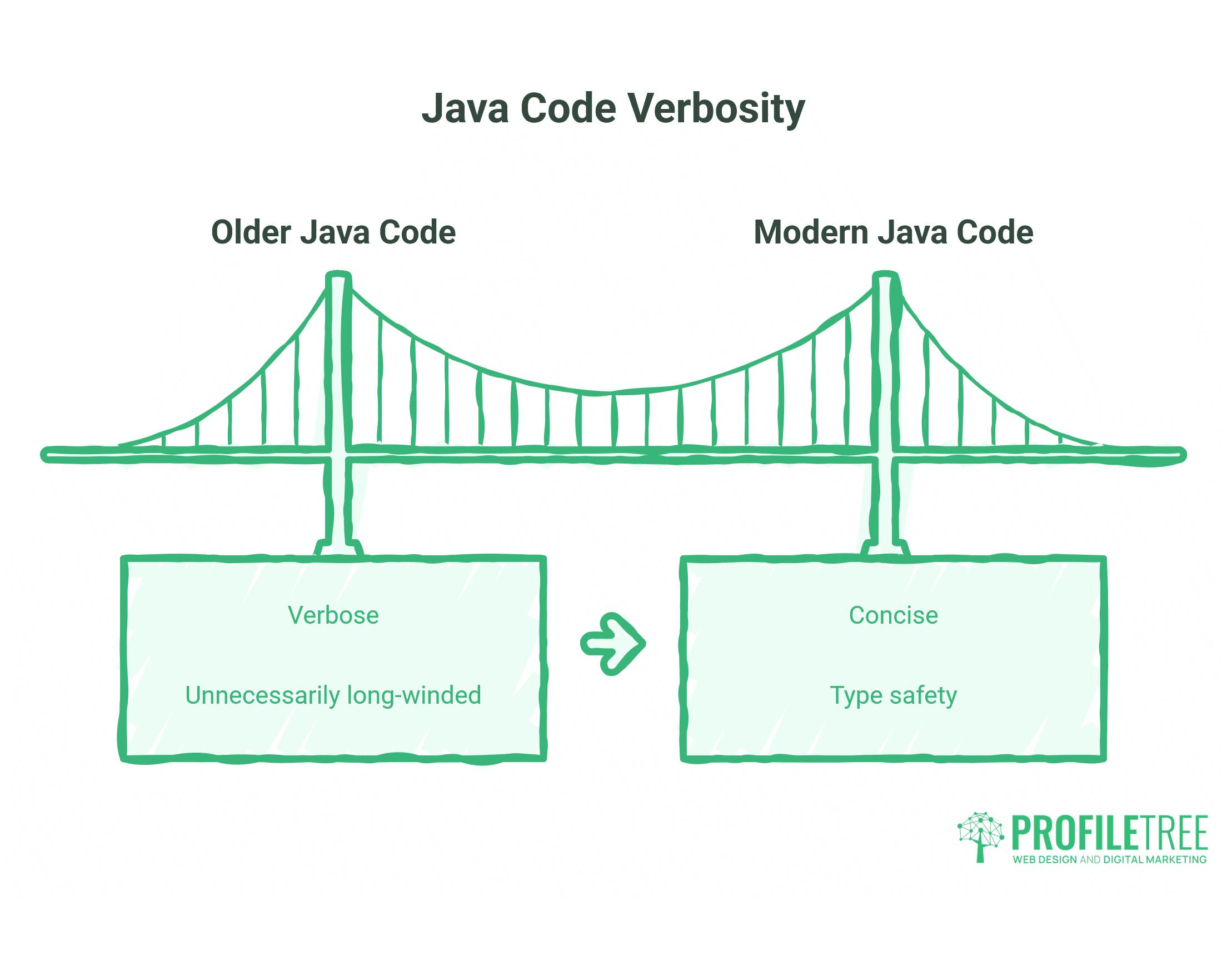 Java Sample Programming