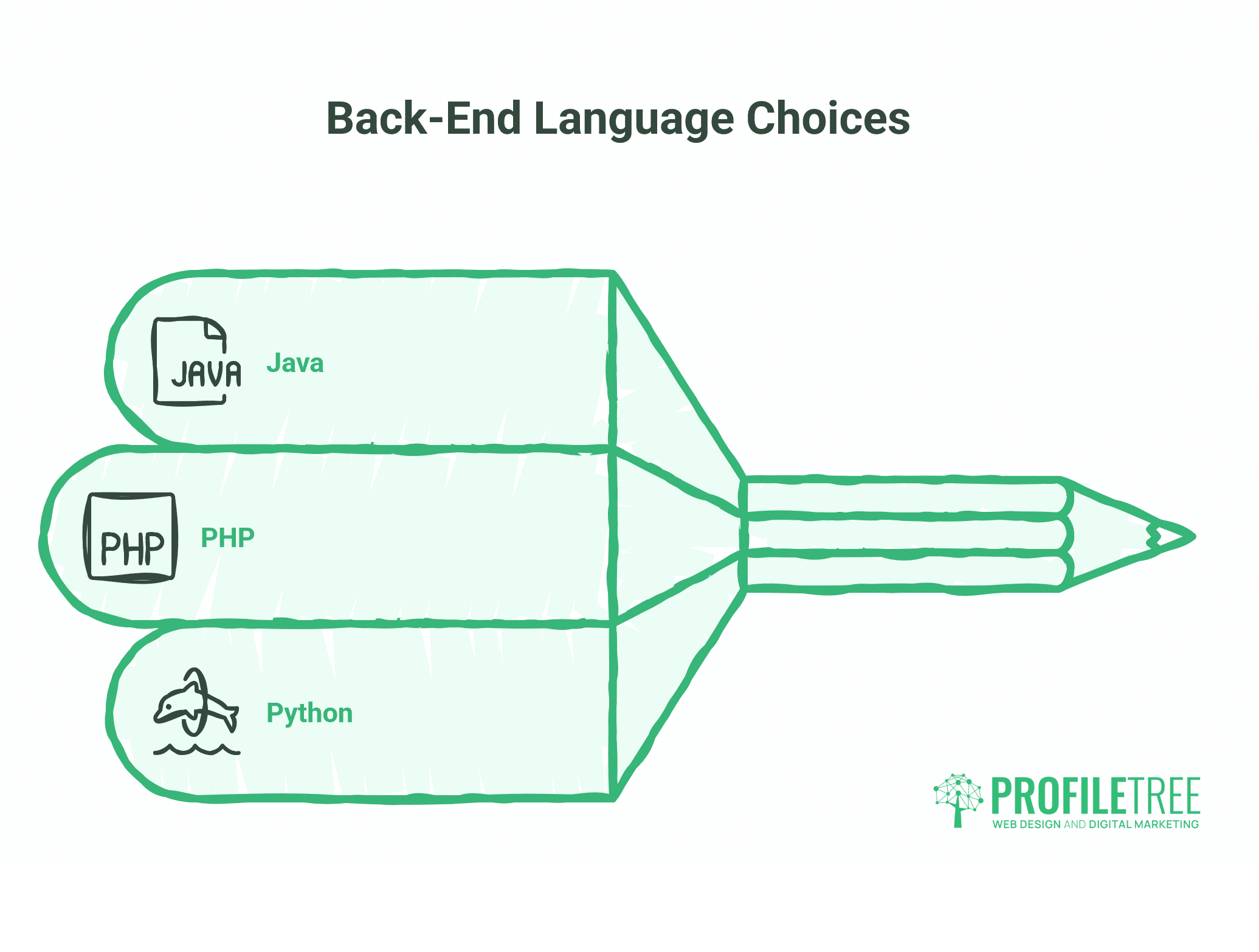 Java Sample Programming
