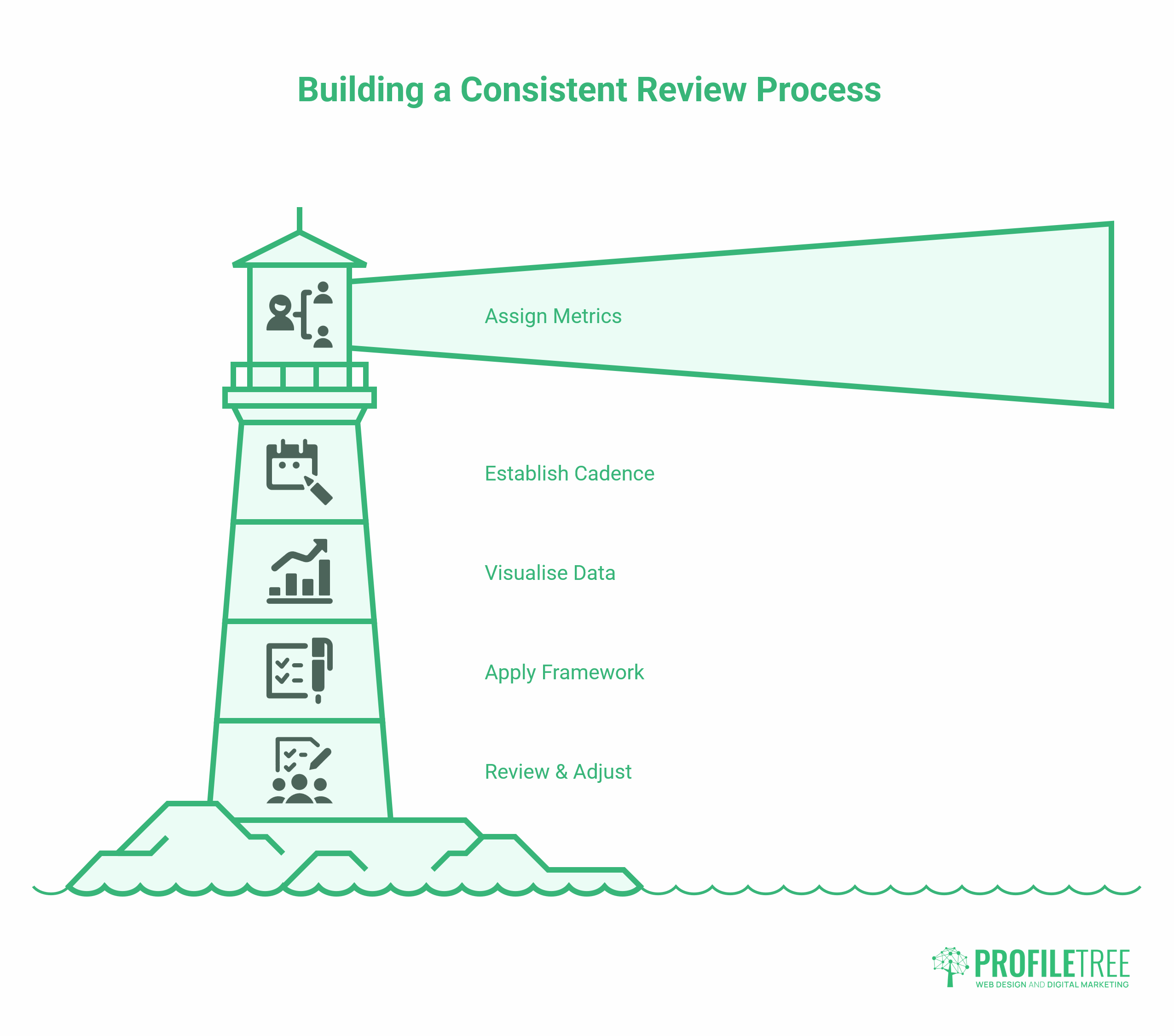 Management by Statistics 