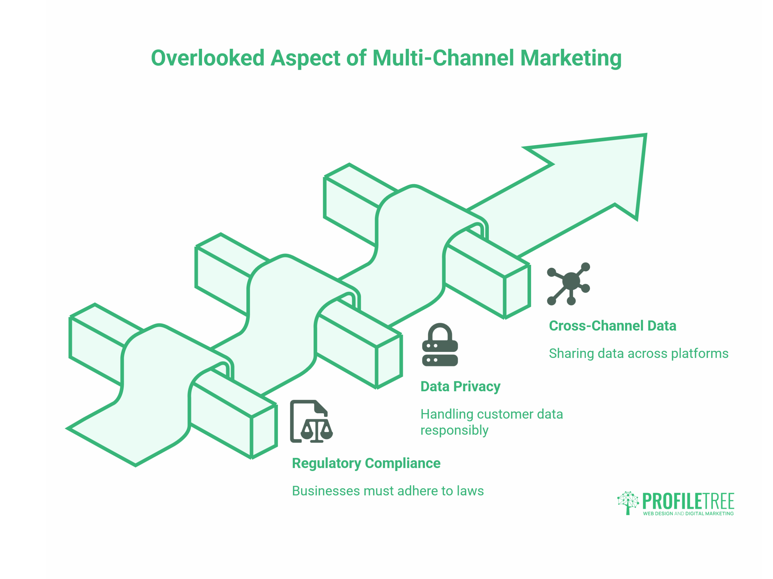 Multi-Channel Marketing 