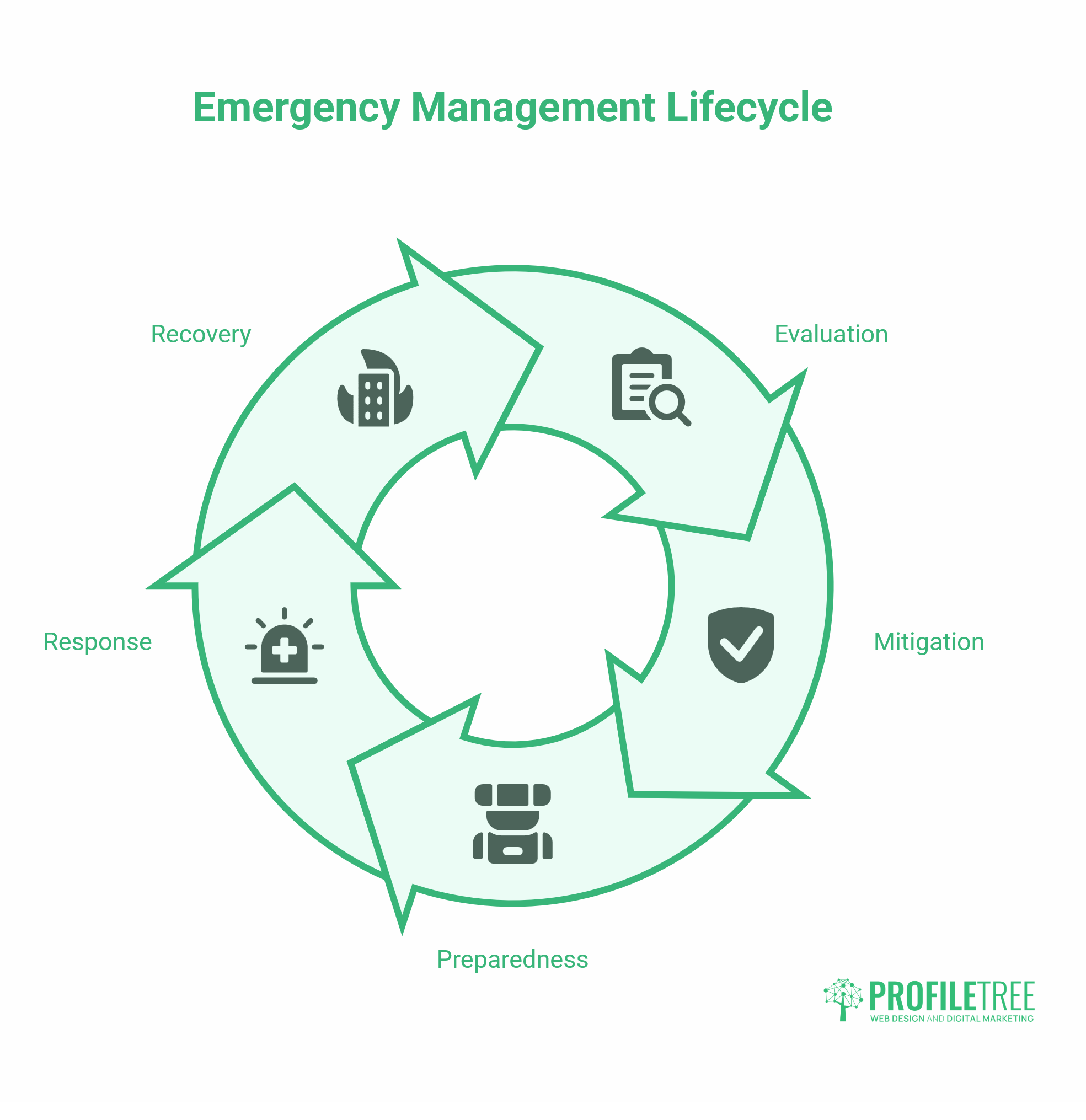 Organisational Emergency Management