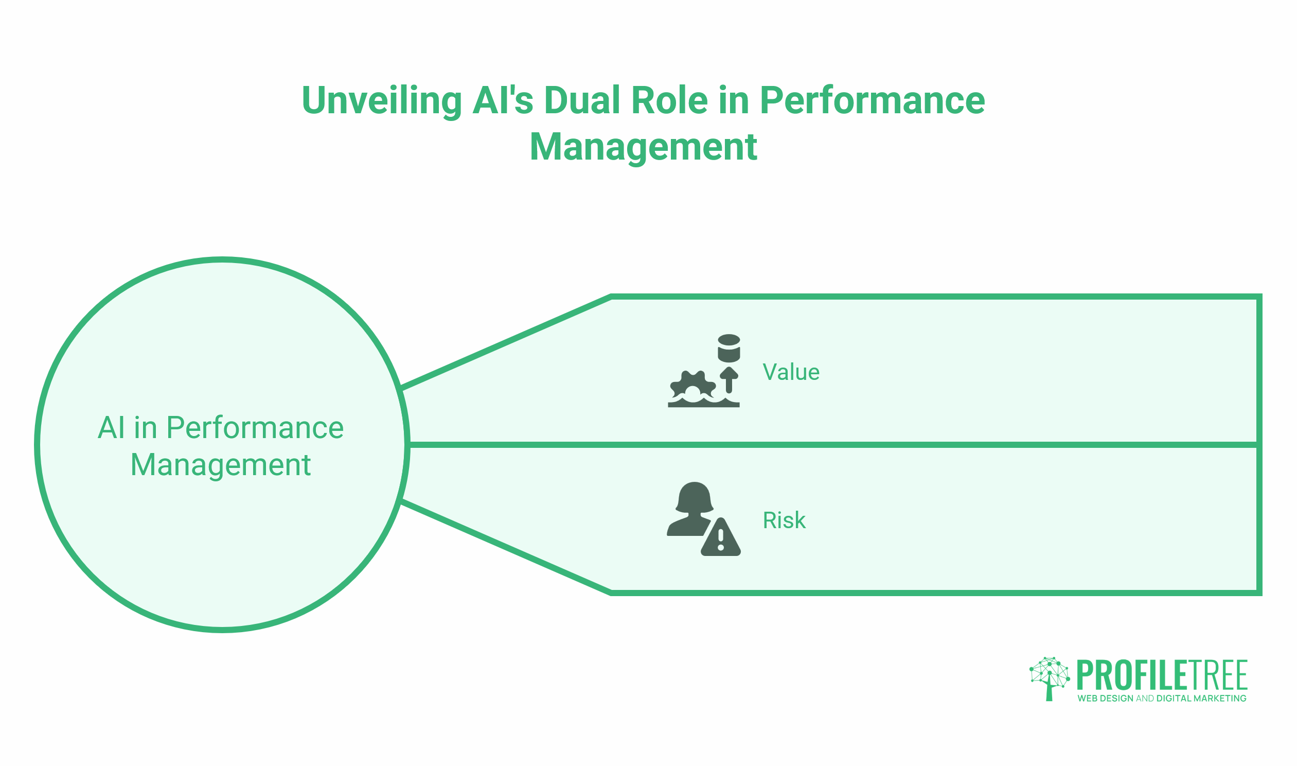 A diagram titled Unveiling AI’s Dual Role in Performance Management shows how AI impacts performance management by branching into value (chart icon) and risk (warning icon). ProfileTree logo is in the bottom right-hand corner.