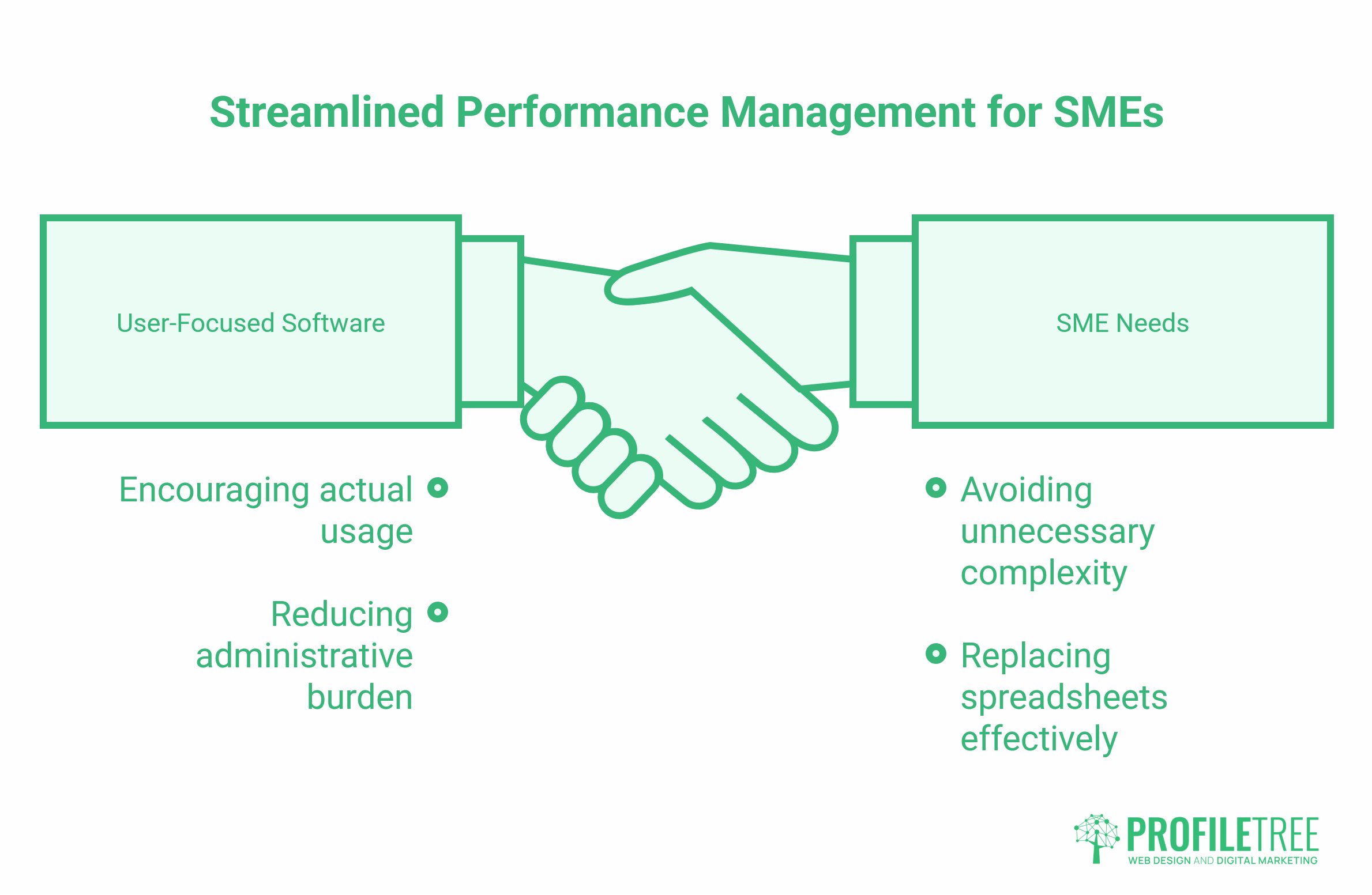 A graphic titled Streamlined Performance Management for SMEs shows two hands shaking between boxes labelled User-Focused Software and SME Needs, highlighting four Performance Management benefits on each side. ProfileTree logo is at the bottom.