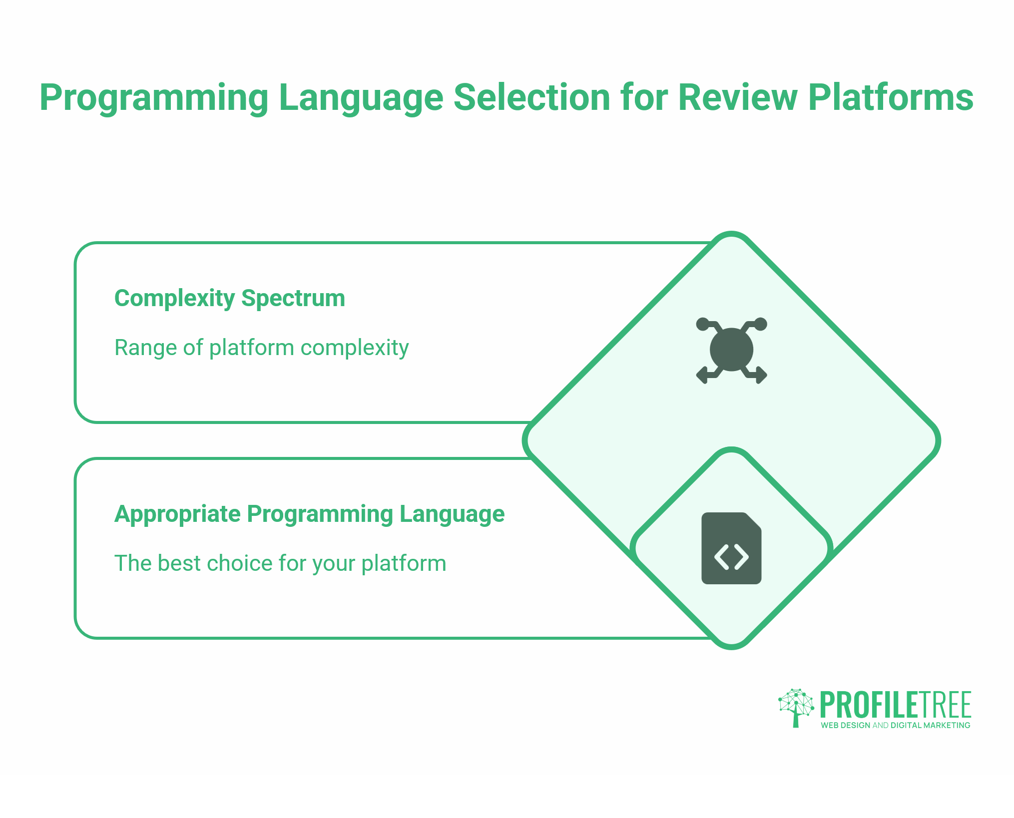 Programming Language for a Reviews Website 