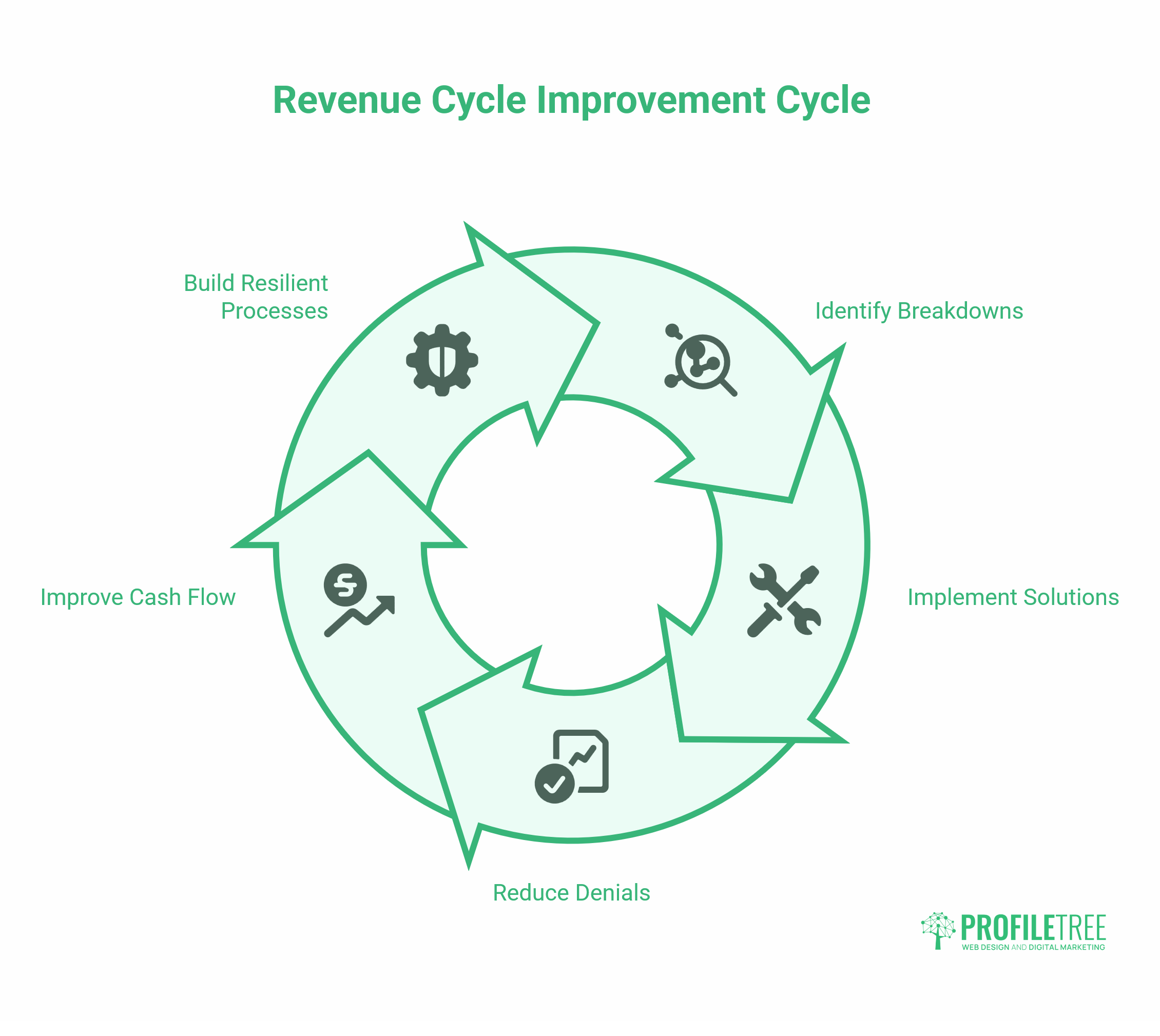 Revenue Cycle Management