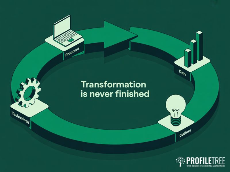 Flat vector diagram illustrating the continuous cycle of digital transformation, addressing the digital transformation misconception that it is a one-time project