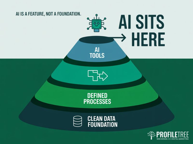 Flat vector pyramid diagram showing that AI tools sit above data and process foundations, illustrating the digital transformation misconception that AI alone drives transformation