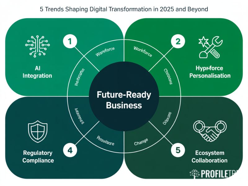 Flat vector radar diagram showing five future trends in digital transformation, reinforcing why avoiding the digital transformation misconception of short-term thinking is critical for UK businesses