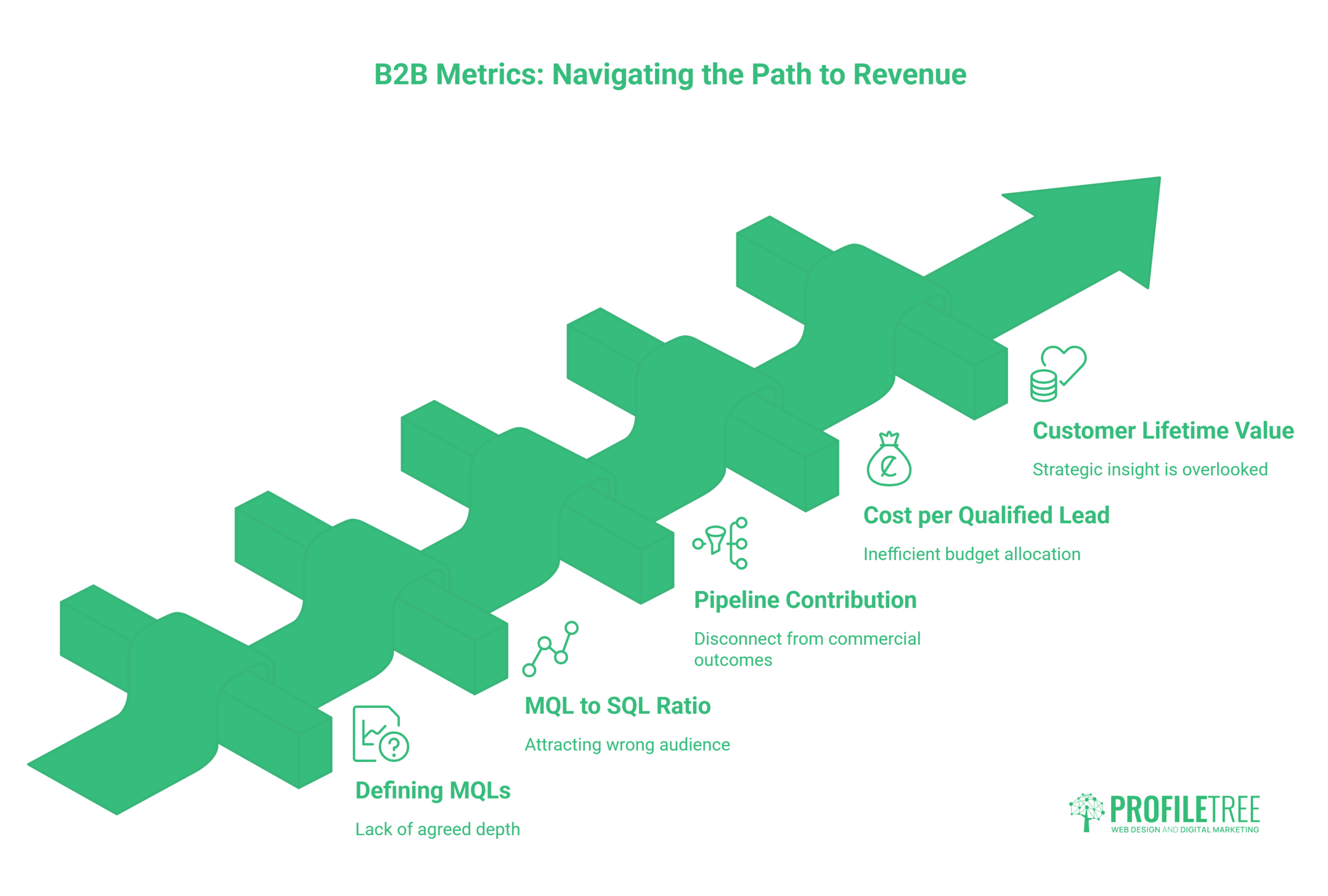 Business-to-Business Digital Marketing