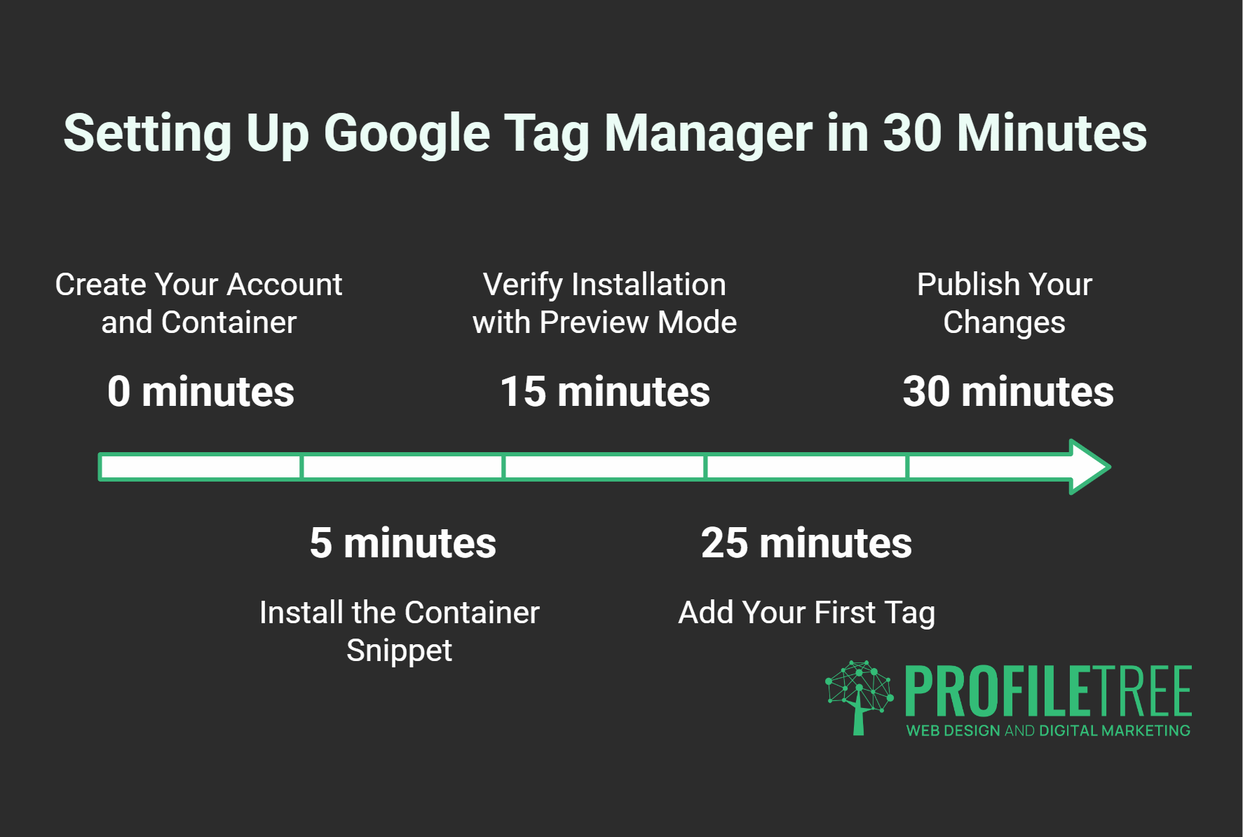A timeline graphic titled Setting Up Google Tag Manager in 30 Minutes shows five steps, with tasks at 0, 5, 15, 25, and 30 minutes. The Google Tag Manager logo appears alongside the ProfileTree logo at the bottom right-hand corner.