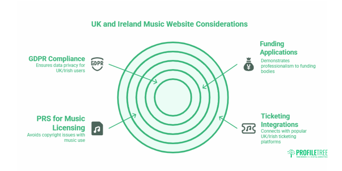 Website Builders for Musicians: The UK and Irish Guide