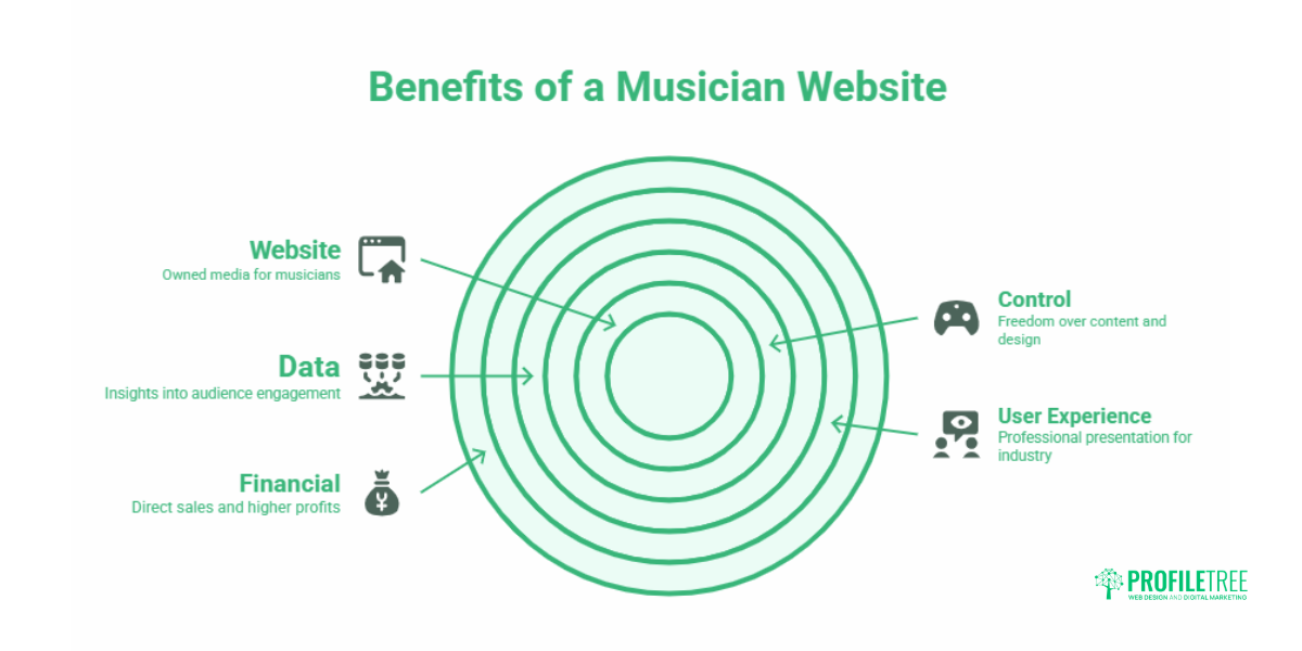 Website Builders for Musicians: The UK and Irish Guide