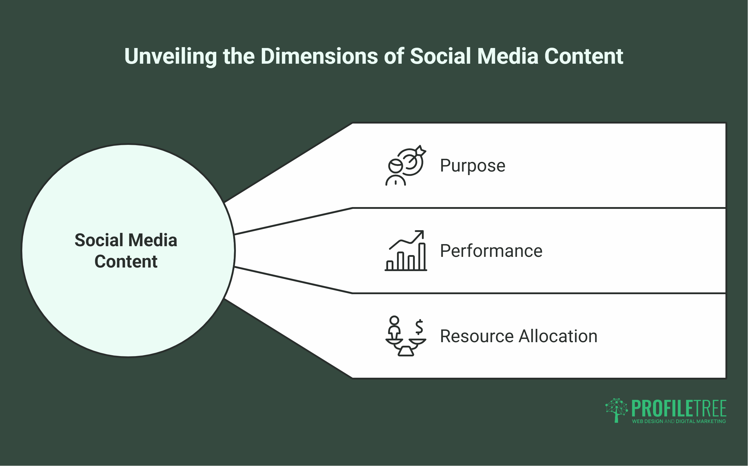 A diagram titled Unveiling the Dimensions of Social Media Content shows social media content branching into Purpose, Performance, and Resource Allocation, each with an icon. The ProfilTree logo appears at the bottom right-hand corner.