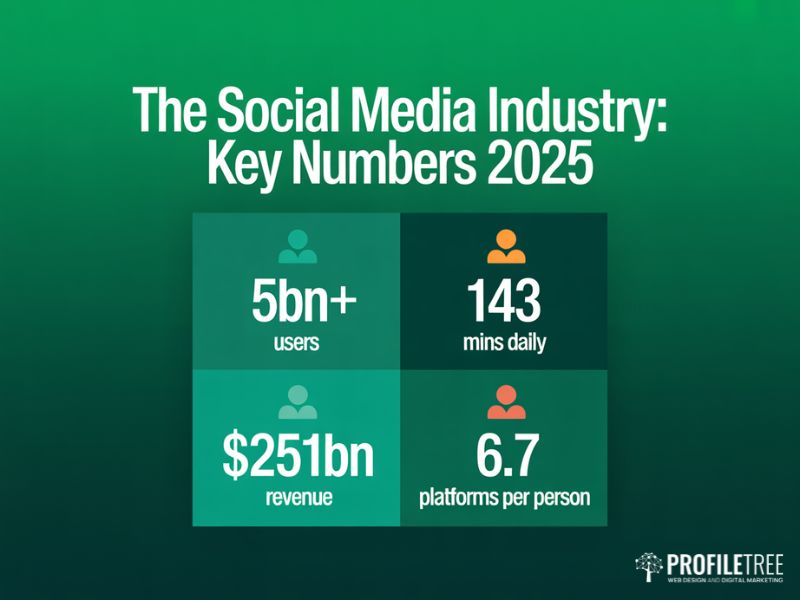 Social media industry key statistics summary showing user numbers, daily usage, revenue and platform behaviour in 2025