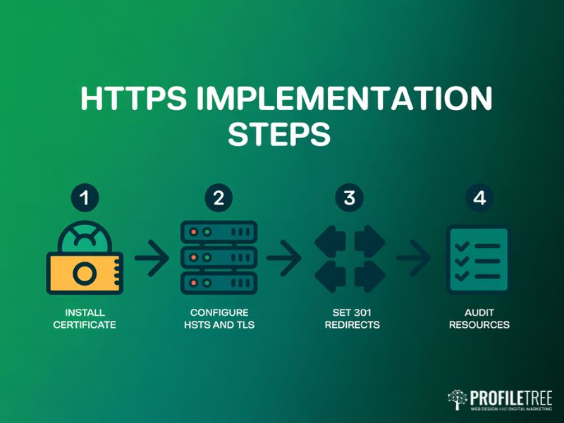 Using HTTPS step by step: a flat vector diagram showing the four implementation stages from certificate installation to resource audit