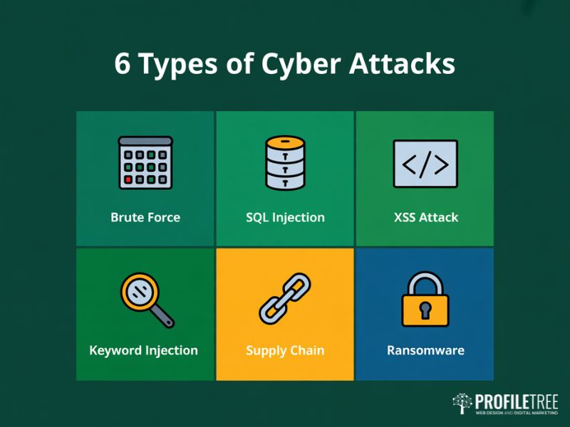 Cyber attacks illustrated as six flat vector tiles showing brute force SQL injection XSS keyword injection supply chain and ransomware
