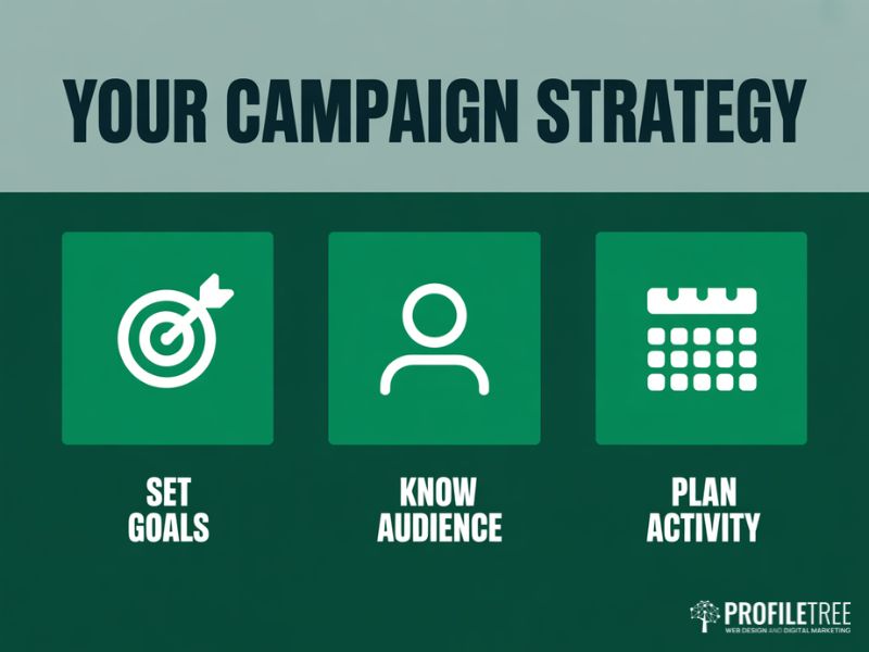 Three-step strategy diagram for digital marketing campaigns showing goal setting, audience research and activity planning
