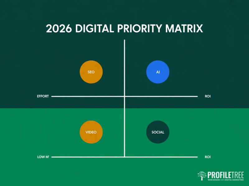 Flat vector priority matrix for planning digital marketing trends in Scotland investment in 2026