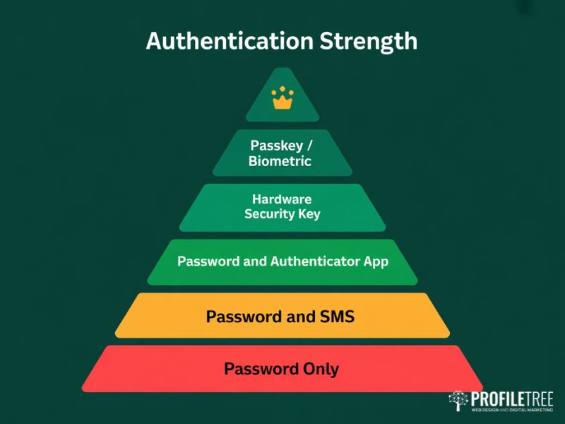 Authentication hierarchy pyramid showing Secure Login Practices ranked from password only at the base to passkeys at the top