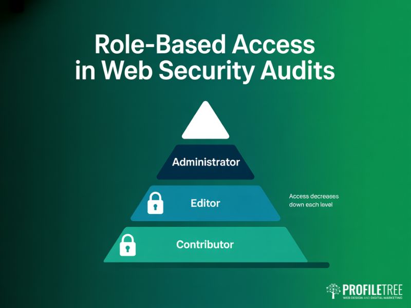 Web Security Audits user role pyramid showing administrator, editor, and contributor access levels