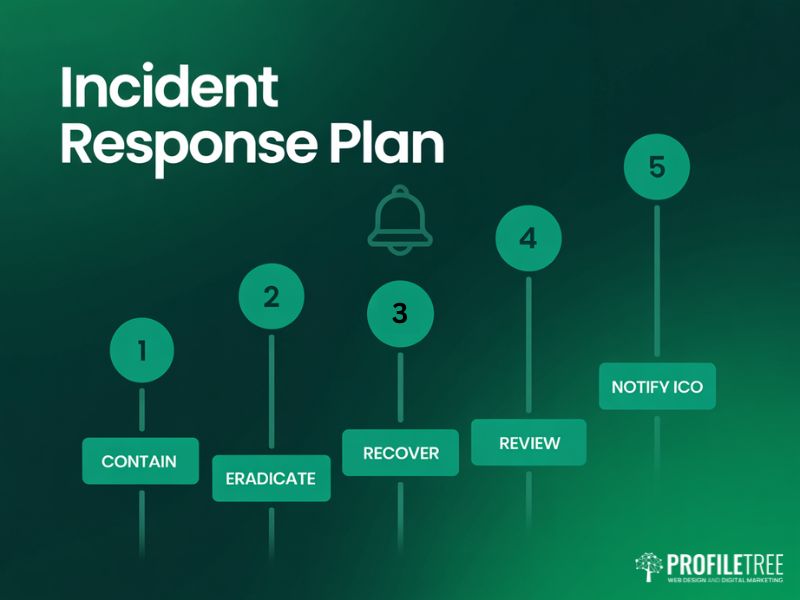A green infographic titled “Incident Response Plan” outlines five key cyber security steps: 1. Contain, 2. Eradicate, 3. Recover, 4. Review, 5. Notify ICO. ProfileTree logo and Cybersecurity Fundamentals for data pro at the bottom right.