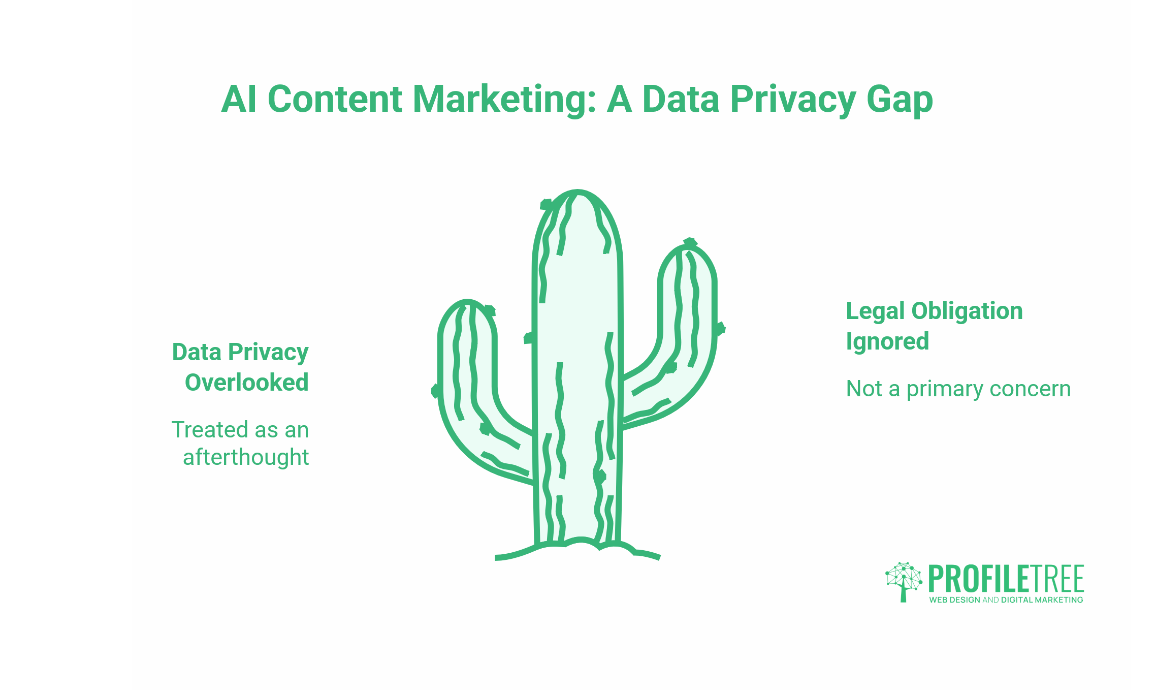 A green cactus is in the centre with the title AI Content Marketing: A Data Privacy Gap. Left text: Data Privacy Overlooked—Treated as an afterthought. Right text: Legal Obligation Ignored—Not a primary concern in content marketing. ProfileTree logo at bottom.