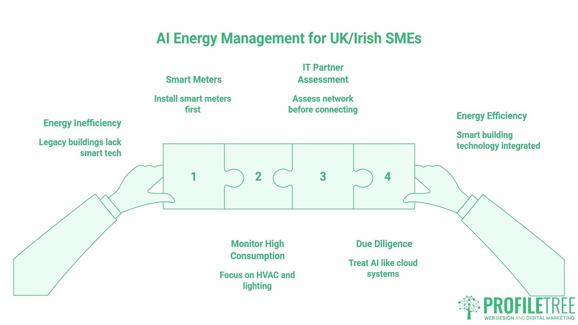 AI in Energy Management, Challenges and Solutions