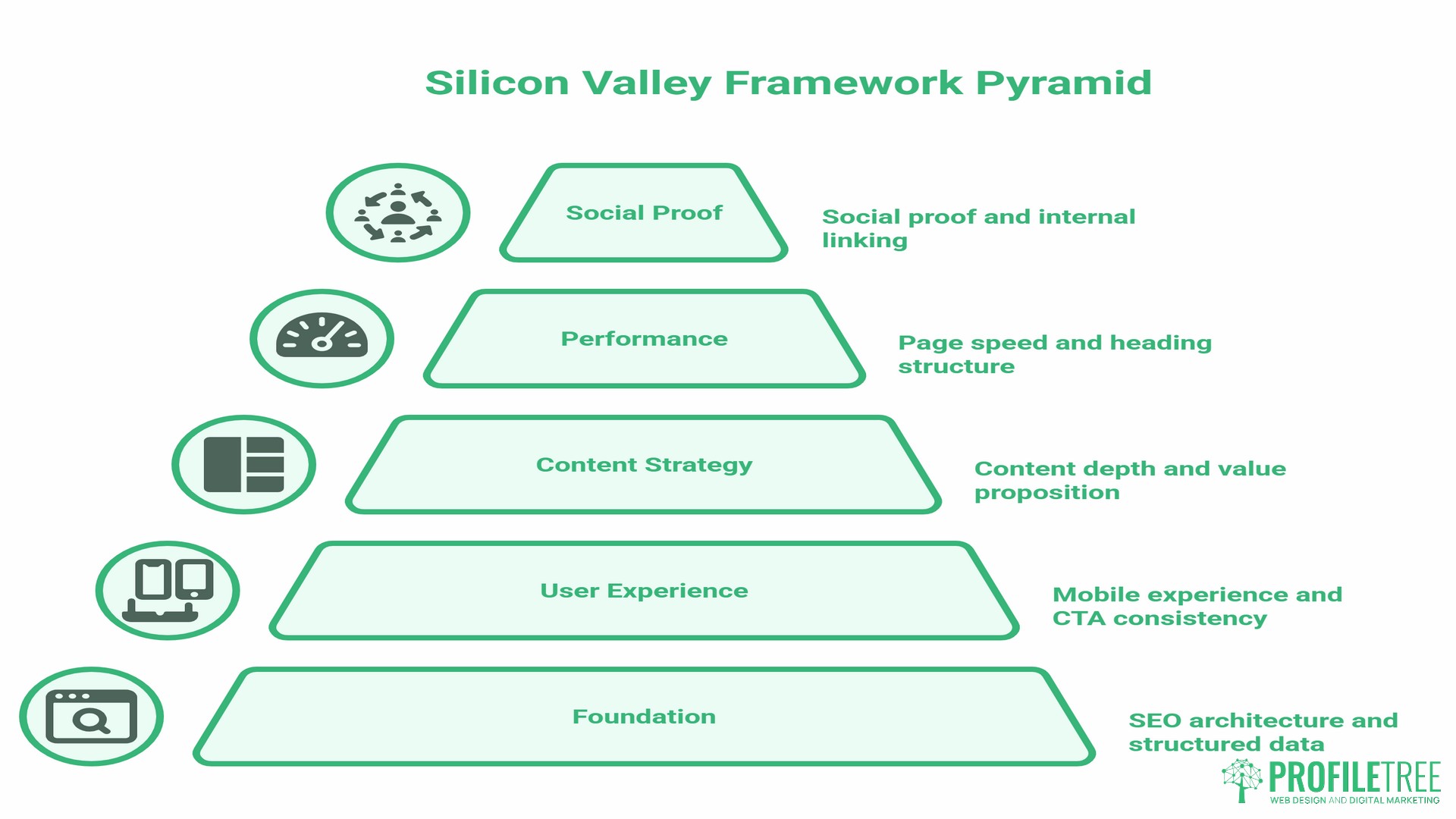 Applying the Silicon Valley Web Design Framework