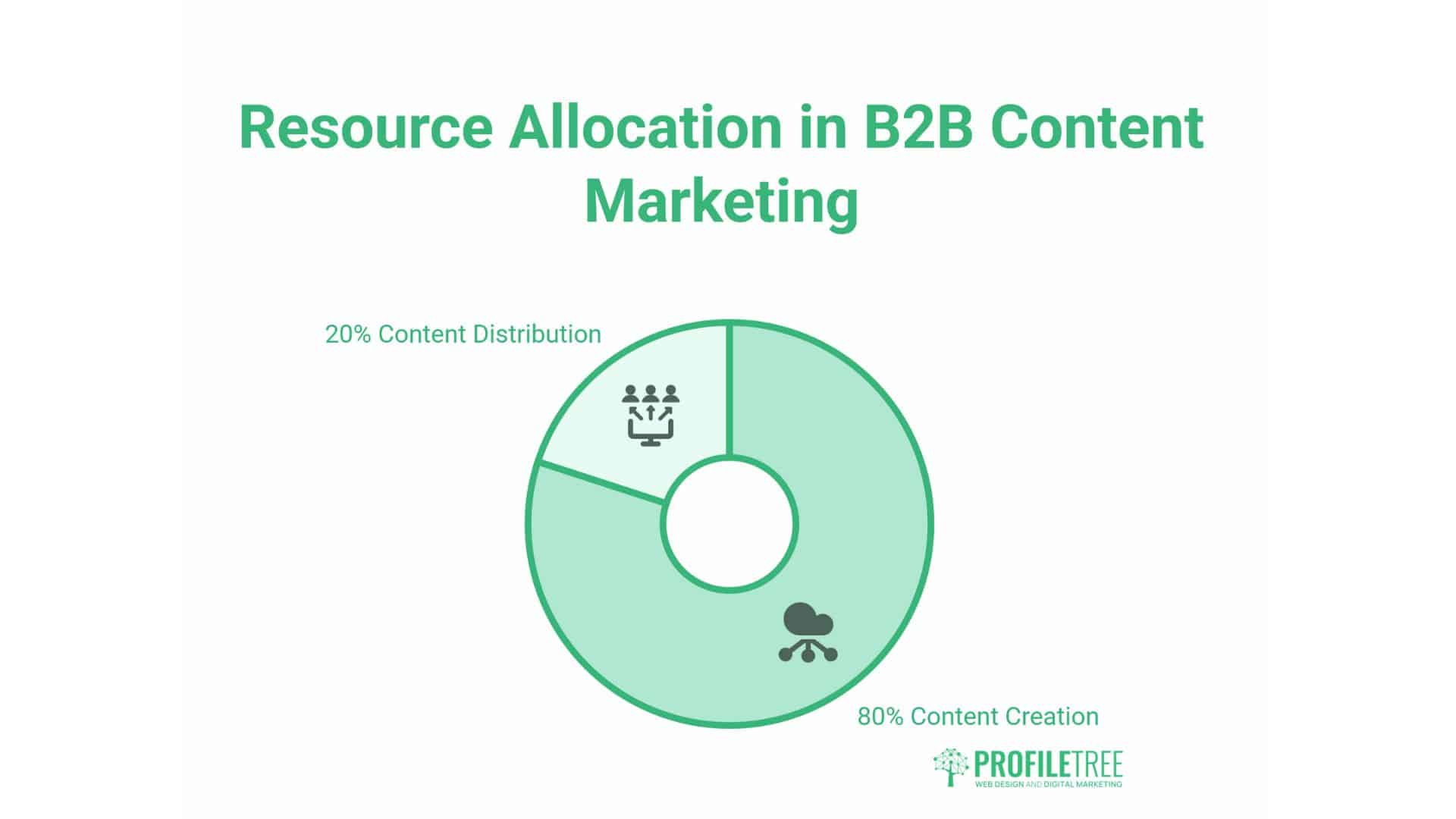 B2B Content Marketing