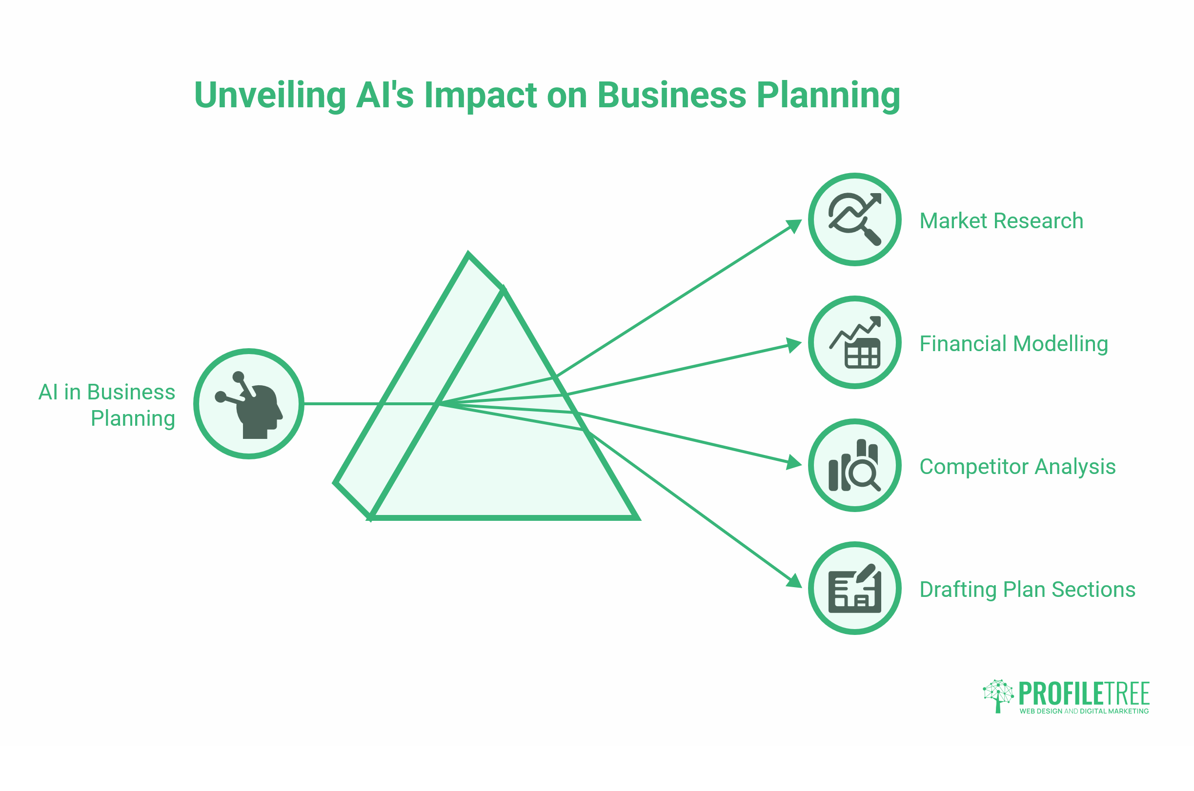 Business Plan Statistics