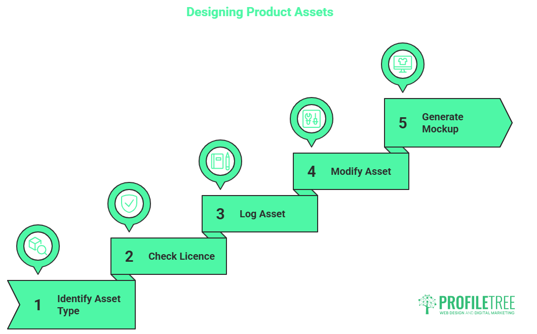 A five-step stair diagram for designing product assets: 1. Identify asset type, 2. Check licence, 3. Log asset, 4. Modify asset in Creative Fabrica Studio, 5. Generate mock-up. Steps use icons; ProfileTree logo is bottom right.