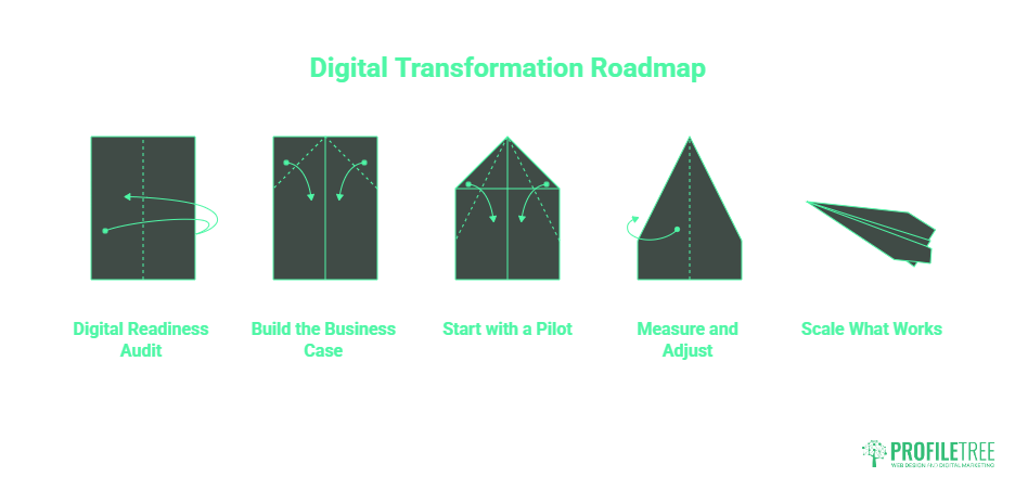 A Digital Transformation roadmap is shown with five steps, each represented by a paper aeroplane: Digital Readiness Audit, Build the Business Case, Start with a Pilot, Measure and Adjust, and Scale What Works.