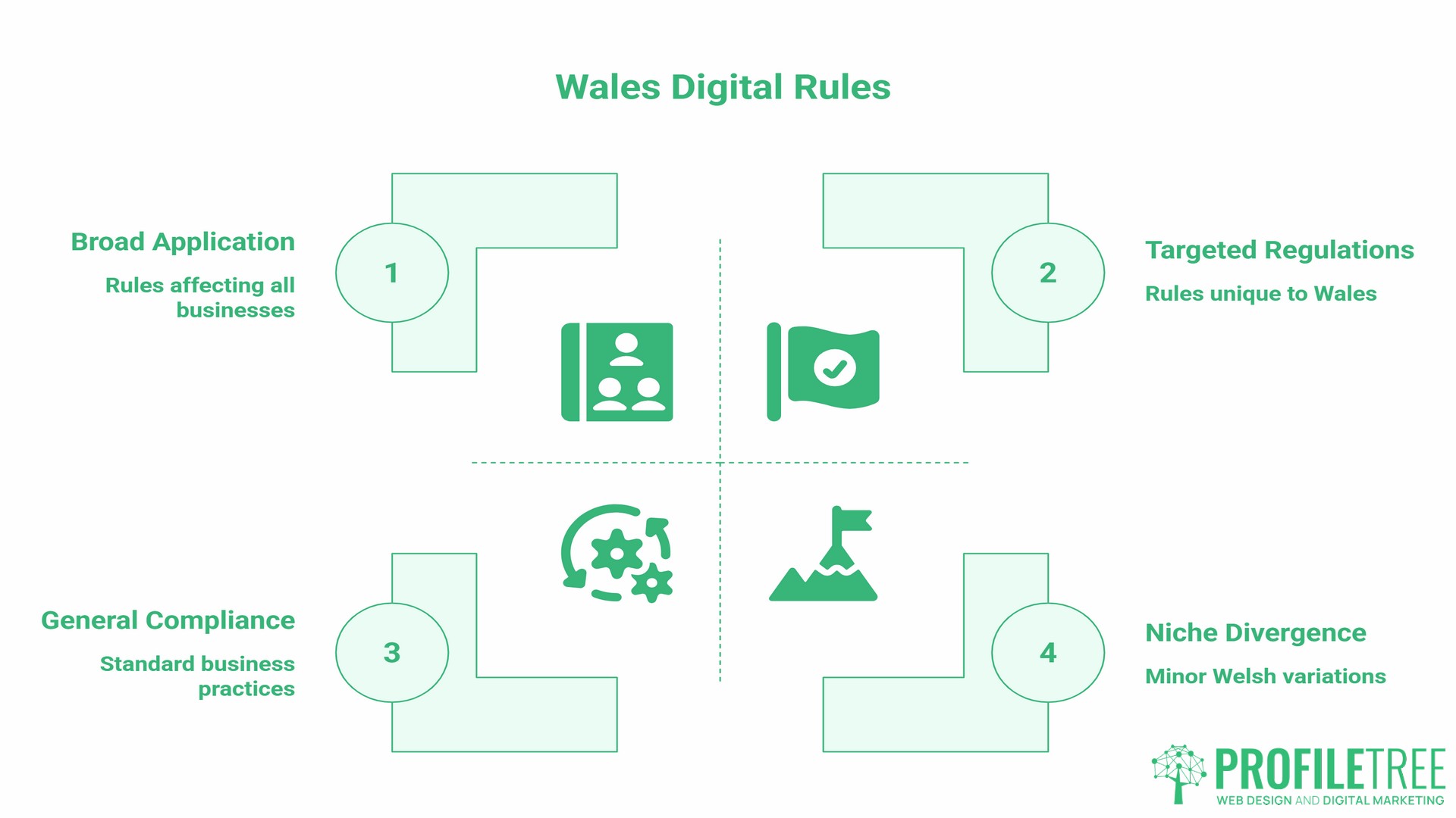 Digital Marketing Regulations in Wales, UK vs Wales