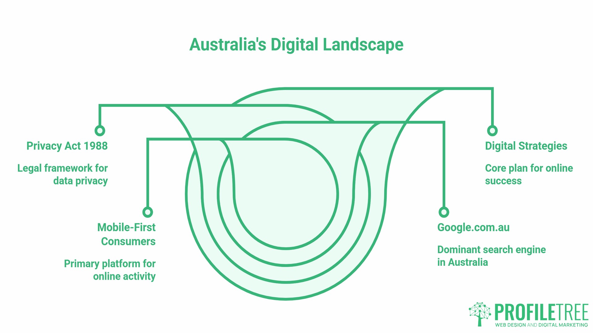 Digital Strategies for the Australian Market, Digital Landscape