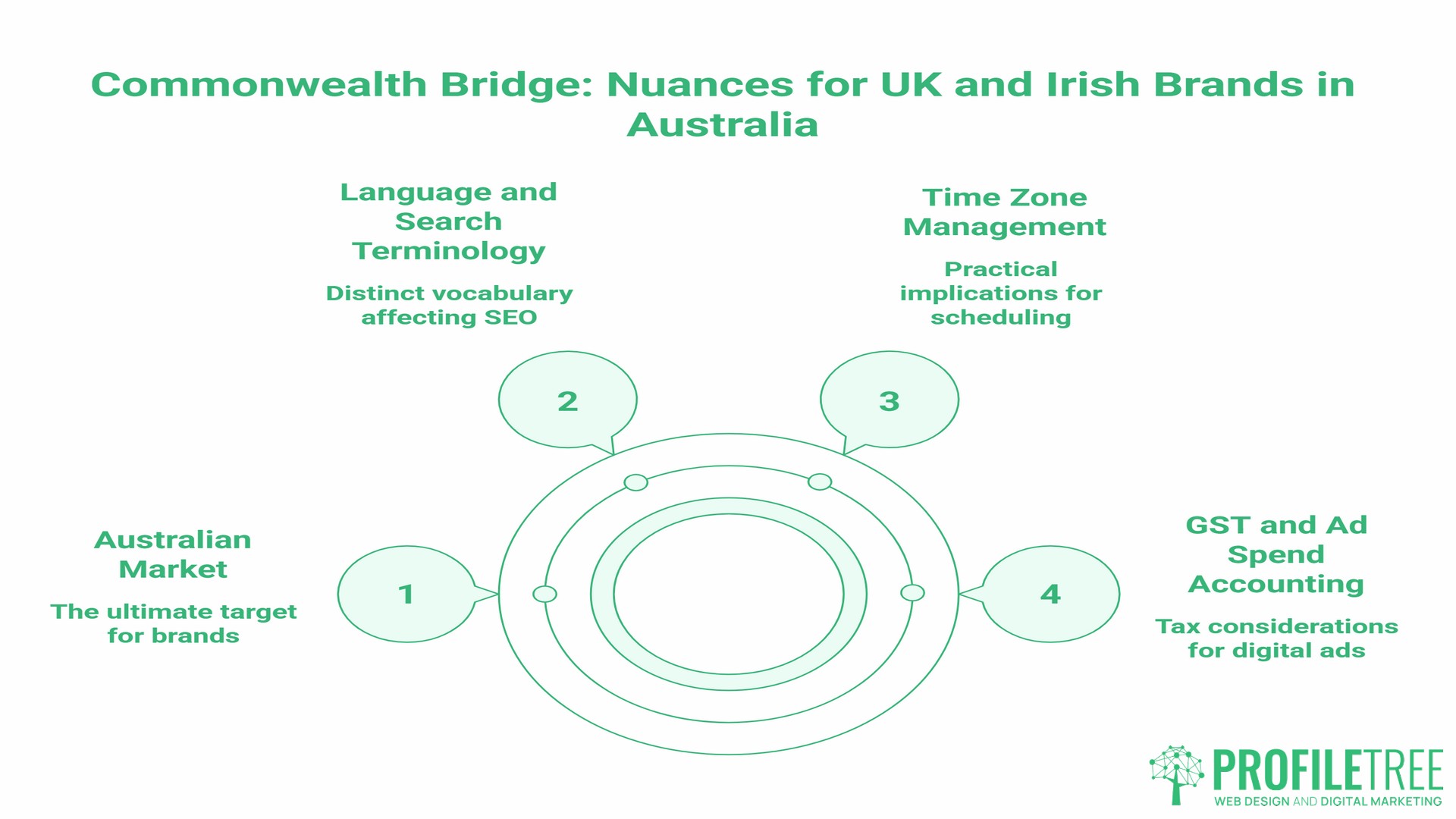 Digital Strategies for the Australian Market, Nuances