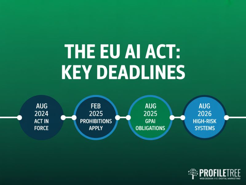 Compliance with the EU AI Act key implementation deadlines timeline from 2024 to 2026