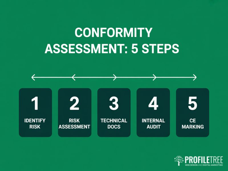 Compliance with the EU AI Act conformity assessment five step process for high-risk AI systems