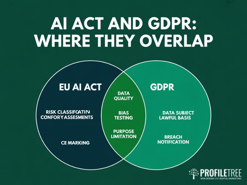 Compliance with the EU AI Act and GDPR overlap diagram showing shared data governance obligations