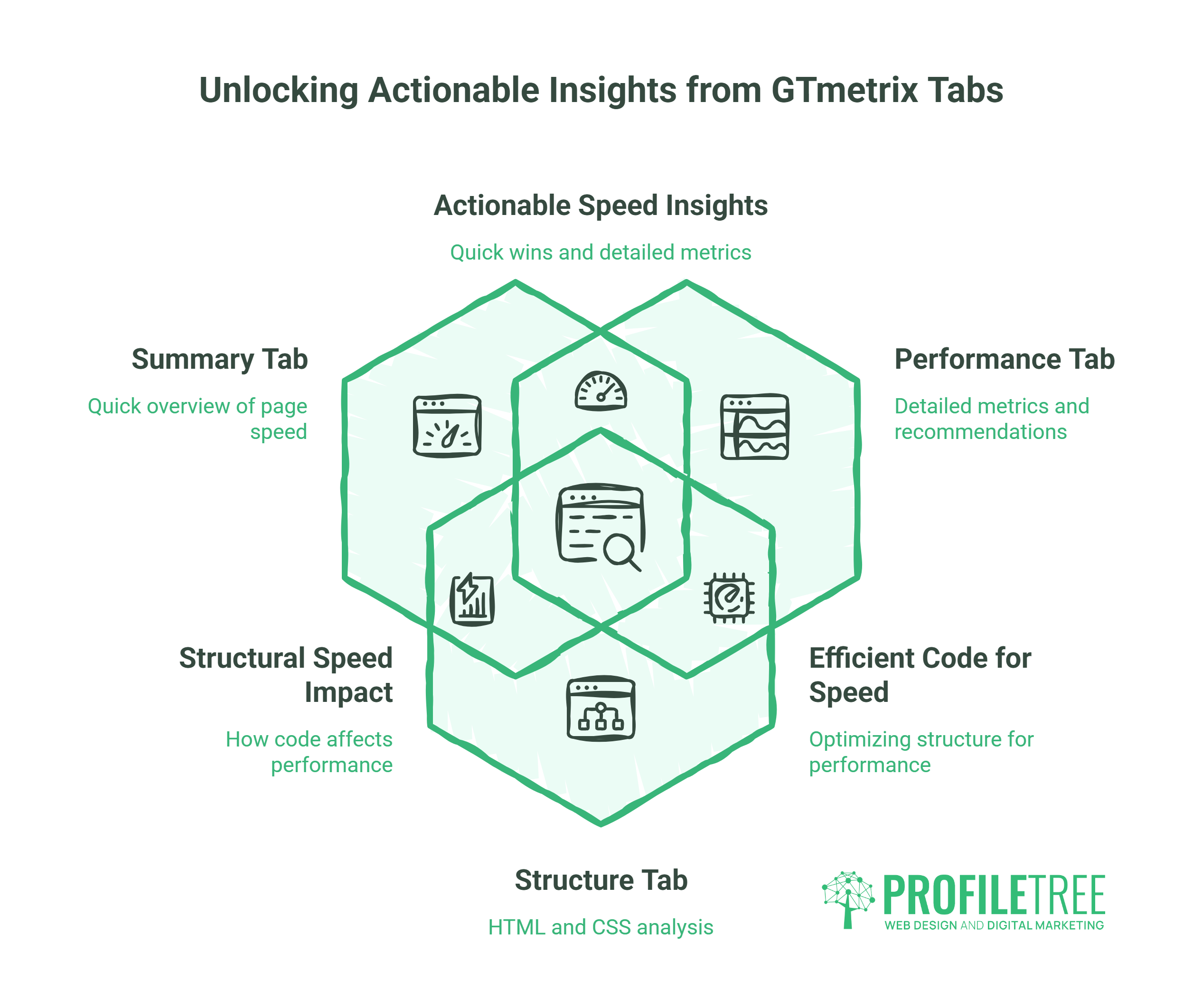 An infographic featuring GTmetrix tabs: Summary Tab (page speed overview), Structure Tab (HTML/CSS analysis), Performance Tab (detailed metrics), Structural Speed Impact, and Efficient Code for Speed—showcasing key GTmetrix insights.