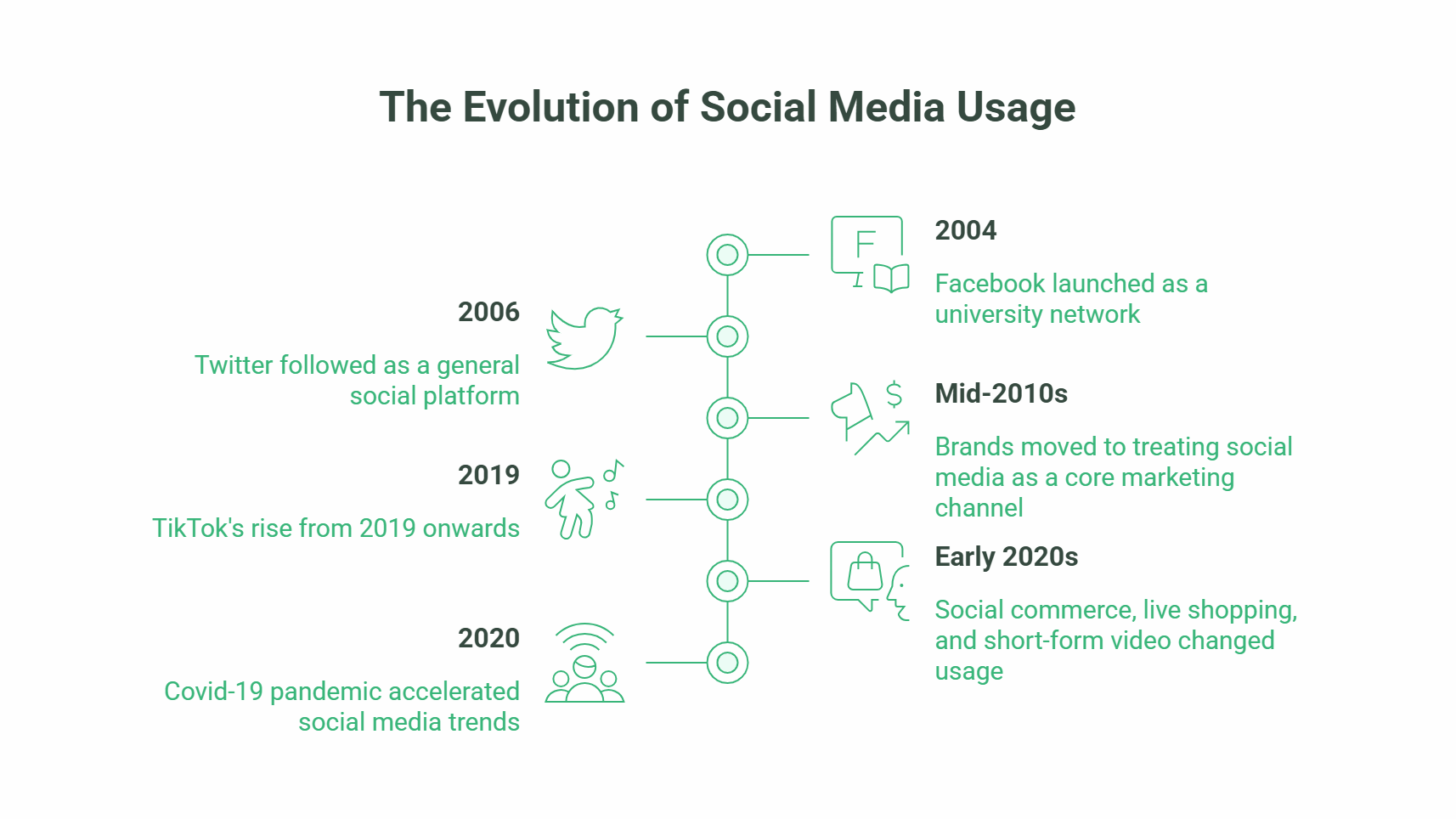 Timeline graphic titled The Evolution of Social Media Usage, illustrating key events from 2004 to the early 2020s, such as Facebook’s launch, Twitter’s growth, TikTok’s rise, and how the pandemic accelerated social media usage trends.