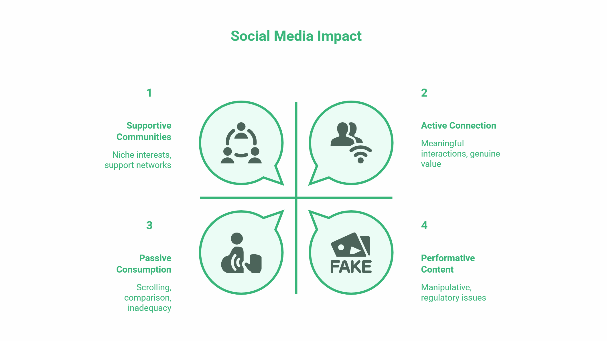 A graphic titled Social Media Impact illustrates social media usage across four quadrants: Supportive Communities, Active Connection, Passive Consumption, and Performative Content—each featuring an icon and a brief overview of their effects.