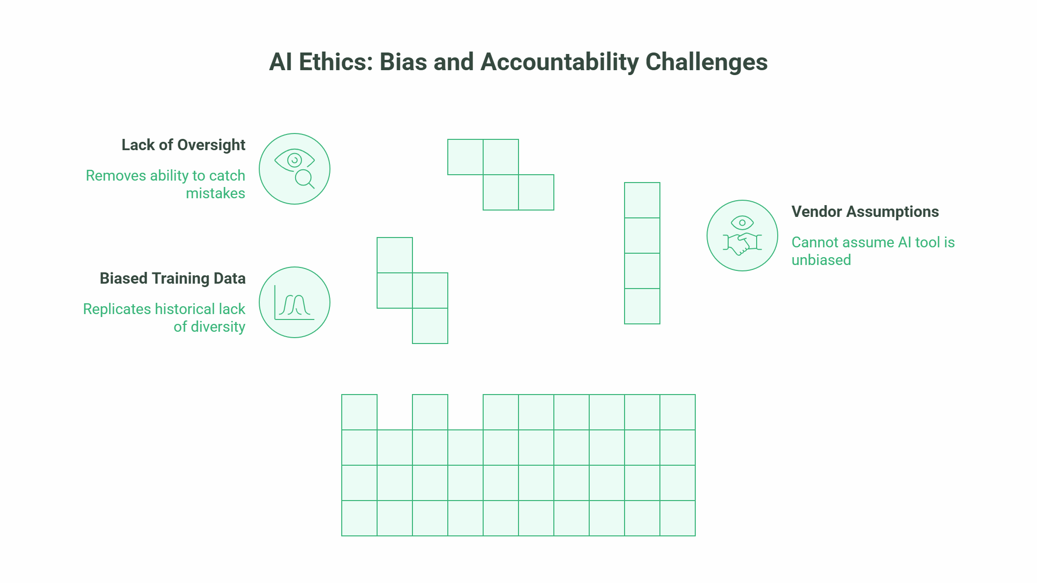 A diagram titled AI Ethics: Bias and Accountability Challenges features Tetris-like blocks and covers artificial intelligence issues—lack of oversight, biased training data, and vendor assumptions—with icons, highlighting EU AI regulation concerns.