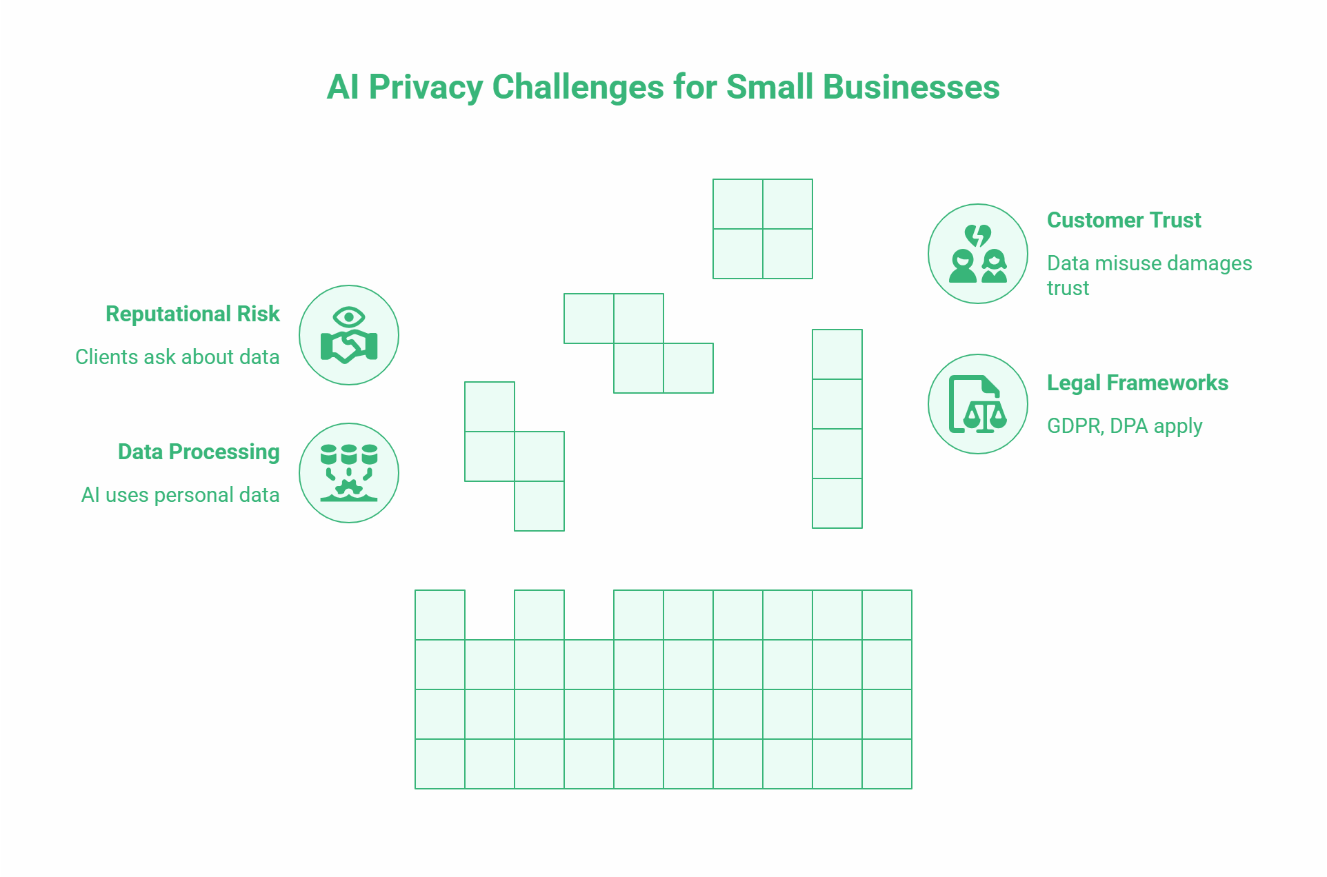 An infographic titled AI and Privacy Challenges for Small Businesses features Tetris-like blocks and four key issues: reputational risk, data processing, customer trust, and legal frameworks, each with a brief description and icon.